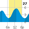New Brunswick tide chart for Wednesday, October 27, 2021