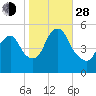New Brunswick tide chart for Thursday, October 28, 2021