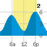 New Brunswick tide chart for Saturday, October 2, 2021