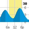 New Brunswick tide chart for Saturday, October 30, 2021