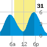 New Brunswick tide chart for Sunday, October 31, 2021