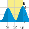 New Brunswick tide chart for Sunday, October 3, 2021