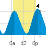 New Brunswick tide chart for Monday, October 4, 2021