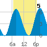 New Brunswick tide chart for Tuesday, October 5, 2021