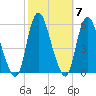 New Brunswick tide chart for Thursday, October 7, 2021