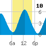 New Brunswick tide chart for Wednesday, November 10, 2021