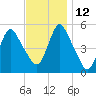 New Brunswick tide chart for Friday, November 12, 2021