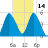 New Brunswick tide chart for Sunday, November 14, 2021