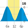 New Brunswick tide chart for Tuesday, November 16, 2021