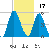 New Brunswick tide chart for Wednesday, November 17, 2021