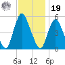 New Brunswick tide chart for Friday, November 19, 2021
