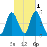 New Brunswick tide chart for Monday, November 1, 2021