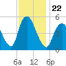 New Brunswick tide chart for Monday, November 22, 2021