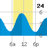 New Brunswick tide chart for Wednesday, November 24, 2021