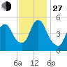 New Brunswick tide chart for Saturday, November 27, 2021
