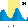 New Brunswick tide chart for Sunday, November 28, 2021