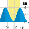 New Brunswick tide chart for Tuesday, November 30, 2021