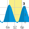 New Brunswick tide chart for Wednesday, November 3, 2021
