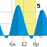 New Brunswick tide chart for Friday, November 5, 2021