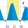 New Brunswick tide chart for Sunday, November 7, 2021