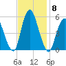 New Brunswick tide chart for Monday, November 8, 2021