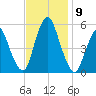 New Brunswick tide chart for Tuesday, November 9, 2021
