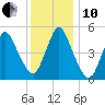 New Brunswick tide chart for Friday, December 10, 2021