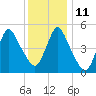 New Brunswick tide chart for Saturday, December 11, 2021