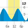 New Brunswick tide chart for Sunday, December 12, 2021