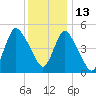 New Brunswick tide chart for Monday, December 13, 2021