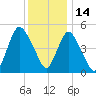 New Brunswick tide chart for Tuesday, December 14, 2021