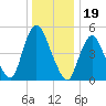 New Brunswick tide chart for Sunday, December 19, 2021