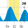 New Brunswick tide chart for Monday, December 20, 2021