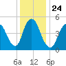 New Brunswick tide chart for Friday, December 24, 2021