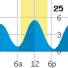 New Brunswick tide chart for Saturday, December 25, 2021