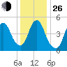 New Brunswick tide chart for Sunday, December 26, 2021