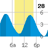 New Brunswick tide chart for Tuesday, December 28, 2021
