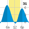 New Brunswick tide chart for Friday, December 31, 2021