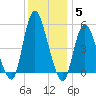 New Brunswick tide chart for Sunday, December 5, 2021