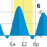 New Brunswick tide chart for Monday, December 6, 2021
