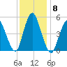 New Brunswick tide chart for Wednesday, December 8, 2021