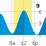 New Brunswick tide chart for Thursday, December 9, 2021
