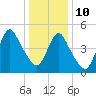 New Brunswick tide chart for Monday, January 10, 2022