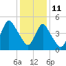 New Brunswick tide chart for Tuesday, January 11, 2022