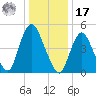 New Brunswick tide chart for Monday, January 17, 2022