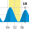New Brunswick tide chart for Tuesday, January 18, 2022