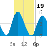 New Brunswick tide chart for Wednesday, January 19, 2022