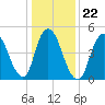 New Brunswick tide chart for Saturday, January 22, 2022
