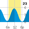 New Brunswick tide chart for Sunday, January 23, 2022