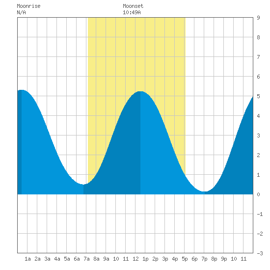 New Brunswick tide chart for Monday, January 24, 2022